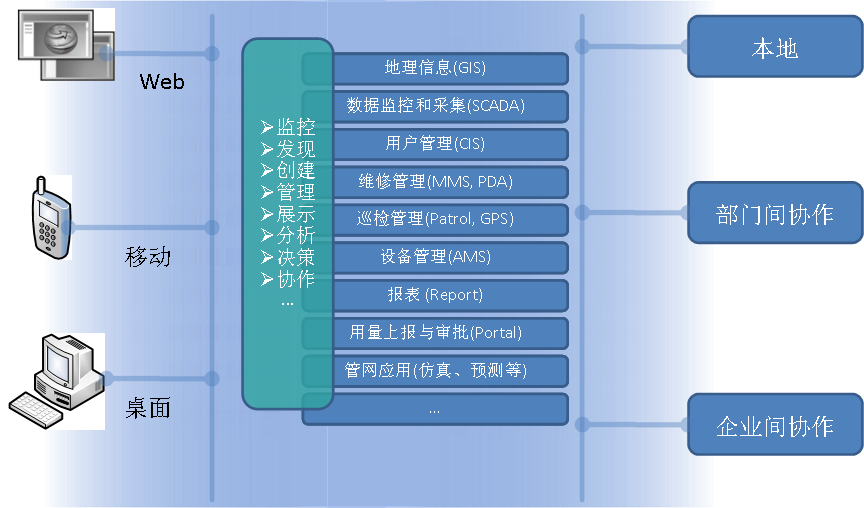 城市燃气调度管理系统