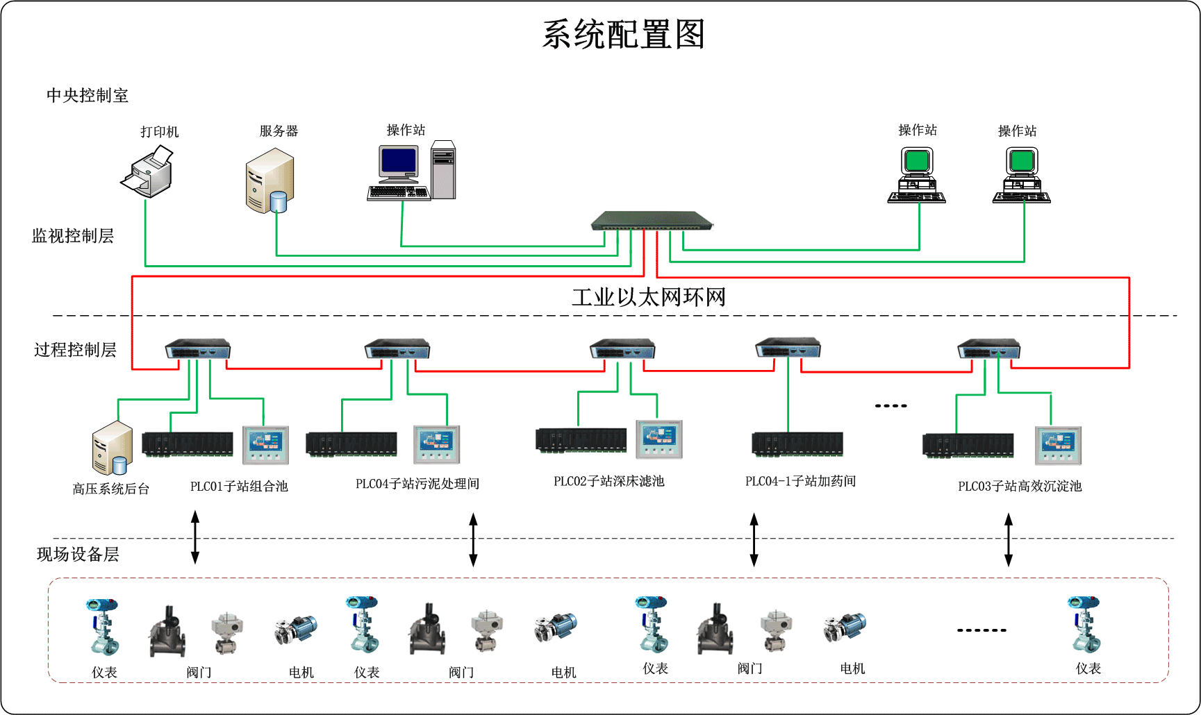 市政水务自控系统