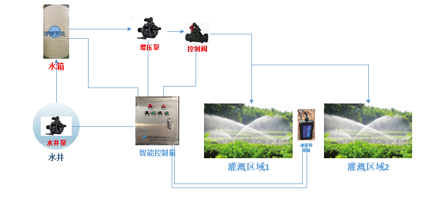 智慧浇水系统