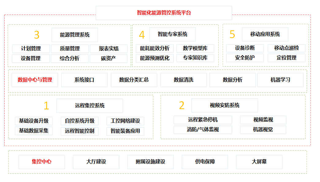 智能能源管控系统