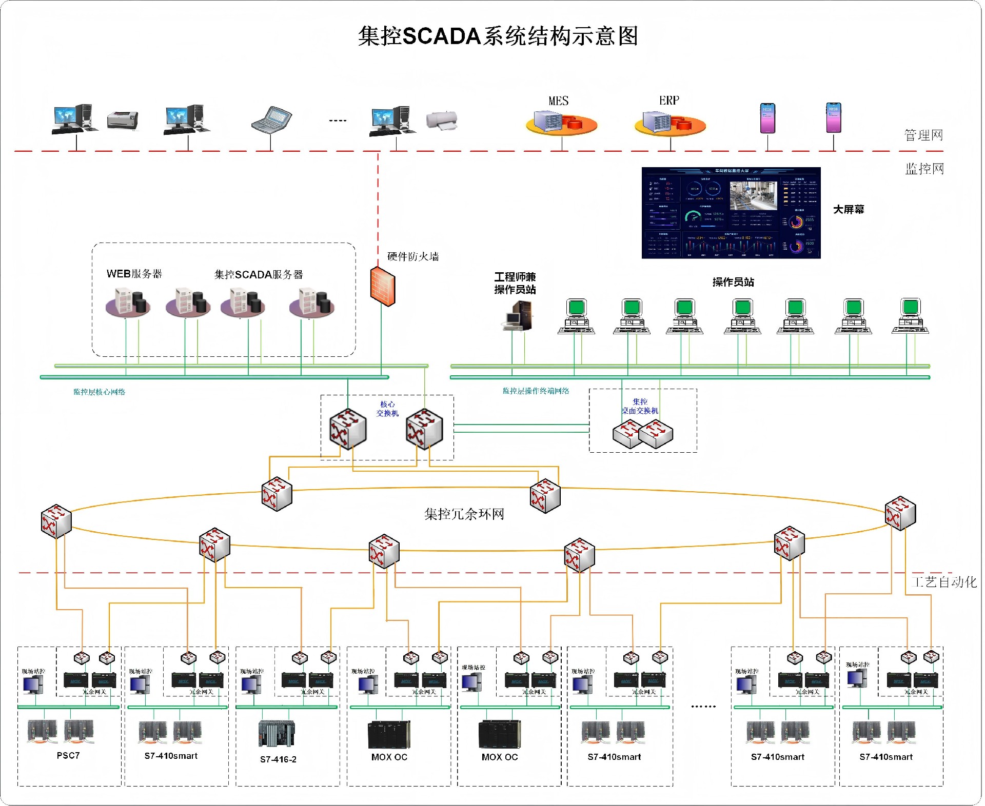 SCADA系统