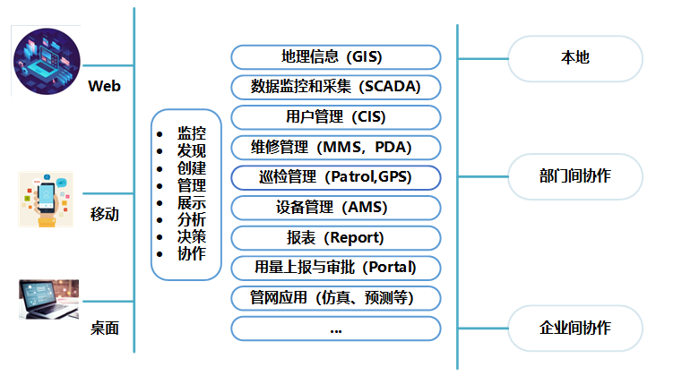 城市燃气调度管理系统